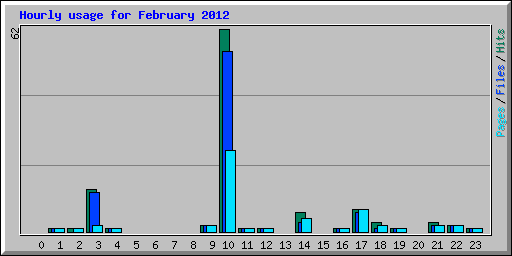 Hourly usage for February 2012