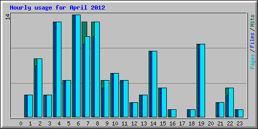 Hourly usage for April 2012