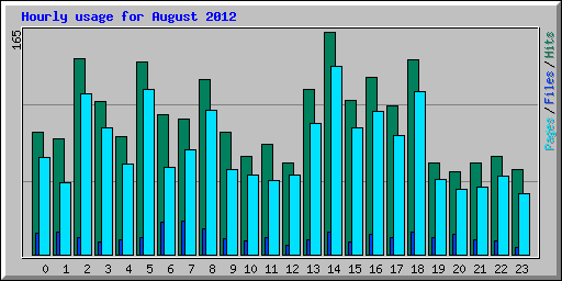 Hourly usage for August 2012